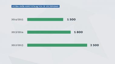 1% ludzi w pow. wejherowskim szczepi się przeciwko grypie