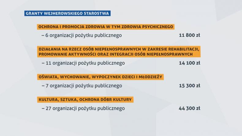 160 tys. grantów dla organizacji non profit w pow. wejherowskim