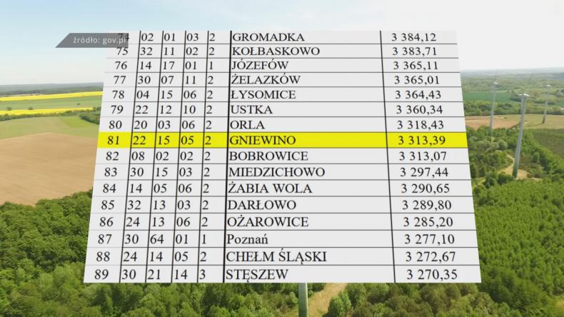 Gniewino wśród najbogatszych samorządów